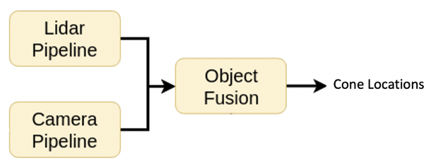 Overview of perception pipeline