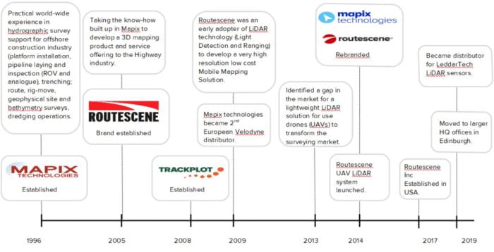 Mapix technologies company timeline 1996 to 2020